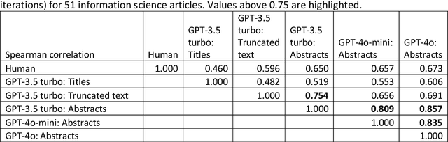 Figure 2 for Evaluating Research Quality with Large Language Models: An Analysis of ChatGPT's Effectiveness with Different Settings and Inputs