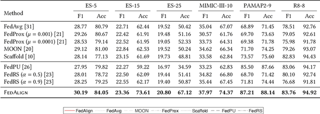 Figure 4 for Federated Learning with Client-Exclusive Classes