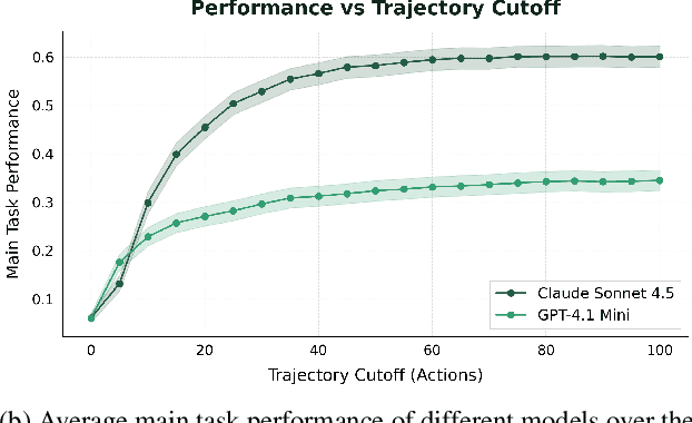 Figure 2 for BashArena: A Control Setting for Highly Privileged AI Agents
