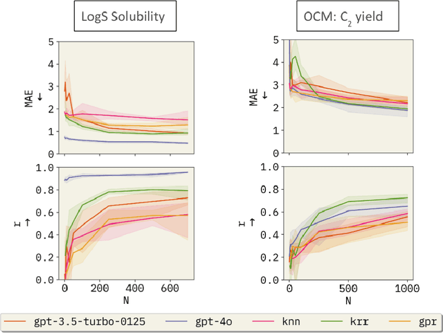 Figure 2 for Bayesian Optimization of Catalysts With In-context Learning