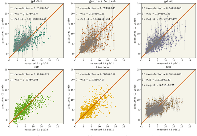 Figure 3 for Bayesian Optimization of Catalysts With In-context Learning