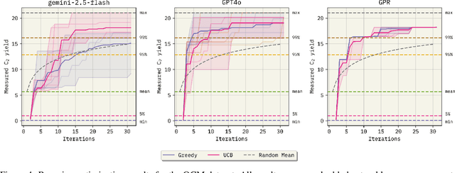 Figure 4 for Bayesian Optimization of Catalysts With In-context Learning