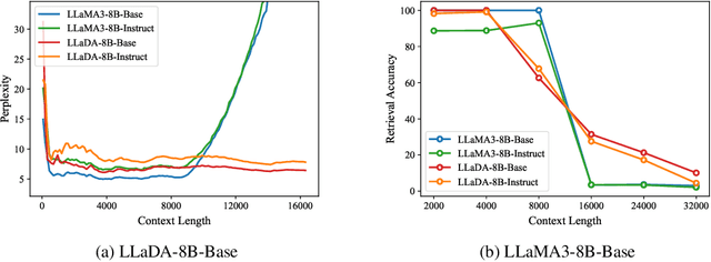 Figure 1 for LongLLaDA: Unlocking Long Context Capabilities in Diffusion LLMs