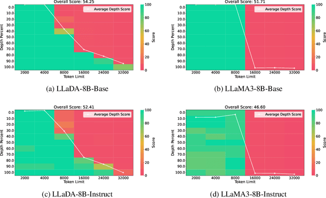 Figure 3 for LongLLaDA: Unlocking Long Context Capabilities in Diffusion LLMs