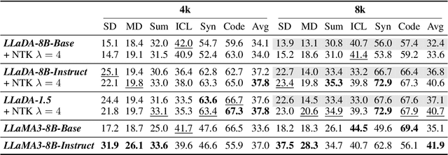 Figure 2 for LongLLaDA: Unlocking Long Context Capabilities in Diffusion LLMs