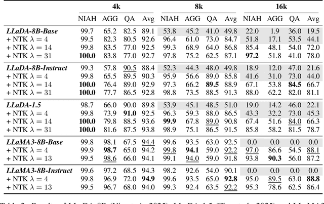 Figure 4 for LongLLaDA: Unlocking Long Context Capabilities in Diffusion LLMs