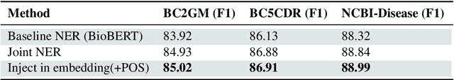 Figure 3 for Injecting Categorical Labels and Syntactic Information into Biomedical NER