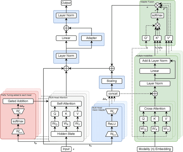 Figure 3 for CM3T: Framework for Efficient Multimodal Learning for Inhomogeneous Interaction Datasets