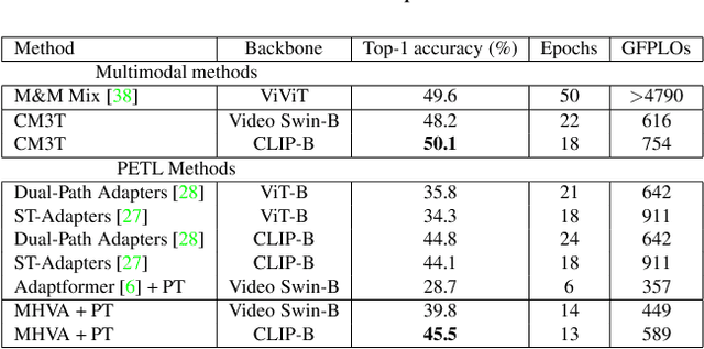 Figure 2 for CM3T: Framework for Efficient Multimodal Learning for Inhomogeneous Interaction Datasets