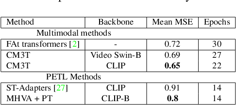 Figure 4 for CM3T: Framework for Efficient Multimodal Learning for Inhomogeneous Interaction Datasets