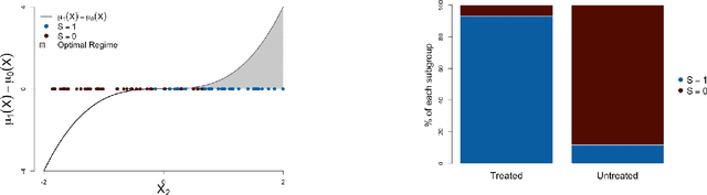 Figure 1 for Fair and Robust Estimation of Heterogeneous Treatment Effects for Policy Learning