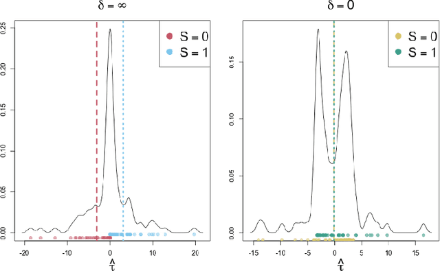 Figure 3 for Fair and Robust Estimation of Heterogeneous Treatment Effects for Policy Learning