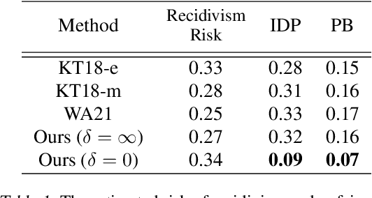 Figure 2 for Fair and Robust Estimation of Heterogeneous Treatment Effects for Policy Learning