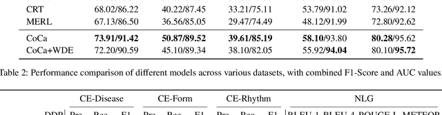 Figure 4 for ECG-Chat: A Large ECG-Language Model for Cardiac Disease Diagnosis