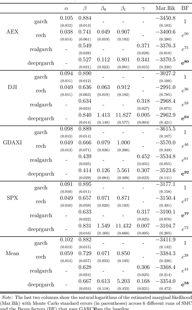 Figure 1 for Realized recurrent conditional heteroskedasticity model for volatility modelling