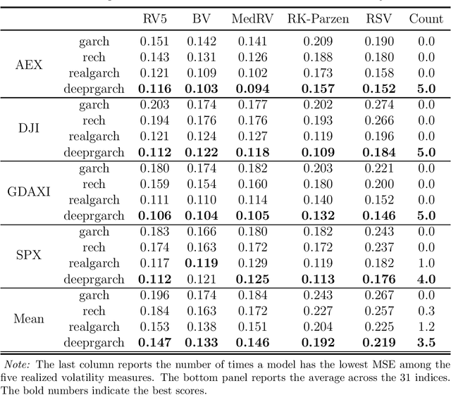 Figure 2 for Realized recurrent conditional heteroskedasticity model for volatility modelling