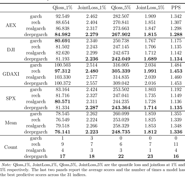 Figure 4 for Realized recurrent conditional heteroskedasticity model for volatility modelling