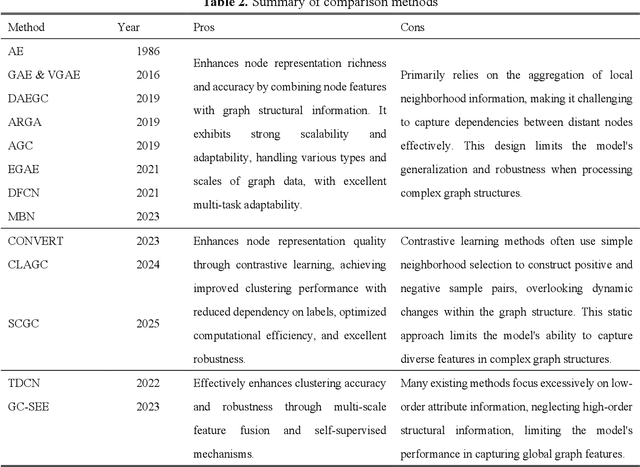 Figure 4 for Attributed Graph Clustering with Multi-Scale Weight-Based Pairwise Coarsening and Contrastive Learning