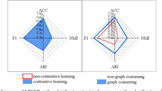 Figure 1 for Attributed Graph Clustering with Multi-Scale Weight-Based Pairwise Coarsening and Contrastive Learning