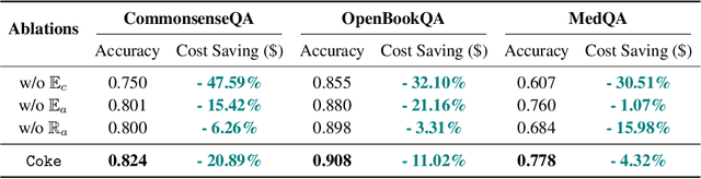 Figure 4 for Cost-efficient Knowledge-based Question Answering with Large Language Models