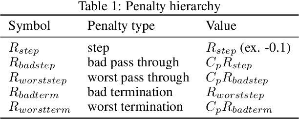 Figure 2 for Safety-Aware Task Composition for Discrete and Continuous Reinforcement Learning