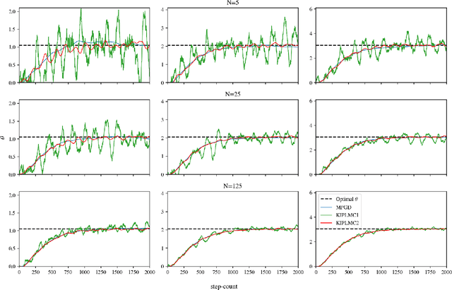 Figure 1 for Kinetic Interacting Particle Langevin Monte Carlo