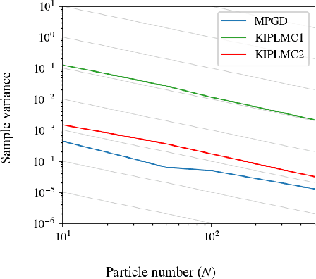 Figure 3 for Kinetic Interacting Particle Langevin Monte Carlo