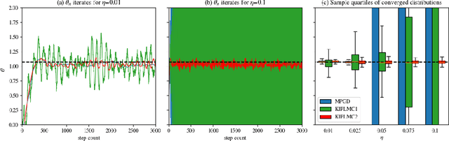 Figure 4 for Kinetic Interacting Particle Langevin Monte Carlo