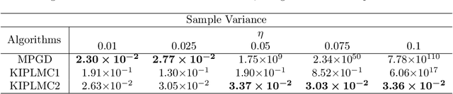Figure 2 for Kinetic Interacting Particle Langevin Monte Carlo