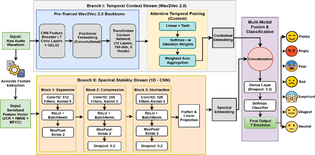 Figure 1 for Explainable Transformer-CNN Fusion for Noise-Robust Speech Emotion Recognition