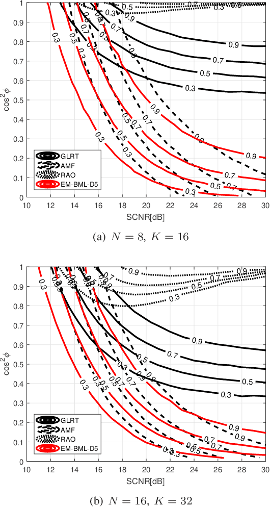 Figure 2 for Joint ML-Bayesian Approach to Adaptive Radar Detection in the presence of Gaussian Interference