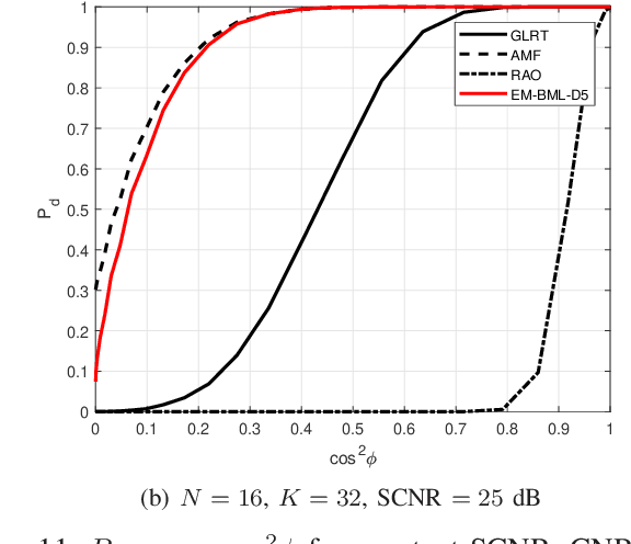 Figure 3 for Joint ML-Bayesian Approach to Adaptive Radar Detection in the presence of Gaussian Interference
