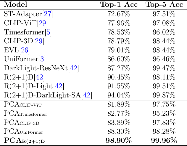 Figure 4 for Percept, Chat, and then Adapt: Multimodal Knowledge Transfer of Foundation Models for Open-World Video Recognition