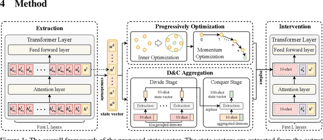 Figure 1 for In-Context Learning State Vector with Inner and Momentum Optimization