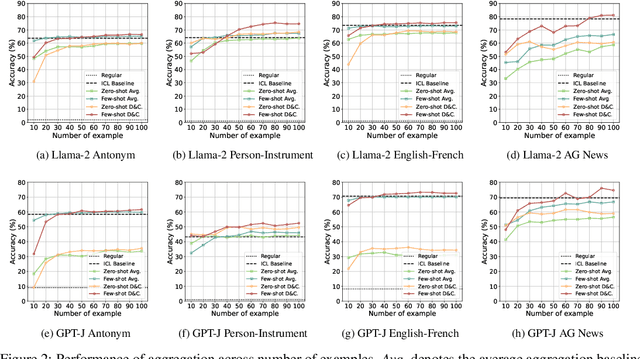 Figure 3 for In-Context Learning State Vector with Inner and Momentum Optimization