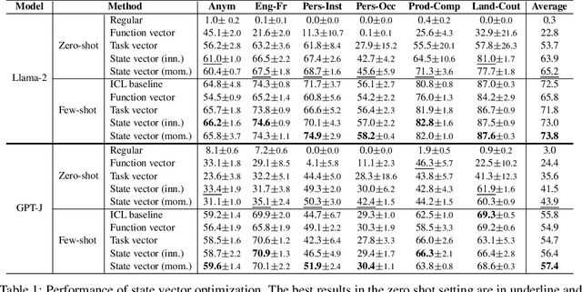 Figure 2 for In-Context Learning State Vector with Inner and Momentum Optimization