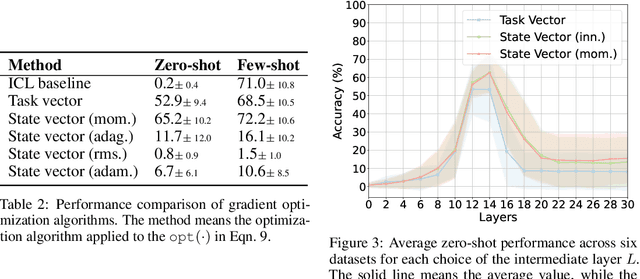Figure 4 for In-Context Learning State Vector with Inner and Momentum Optimization