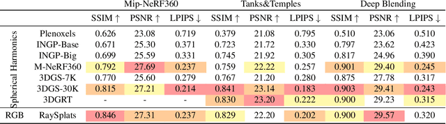 Figure 2 for RaySplats: Ray Tracing based Gaussian Splatting