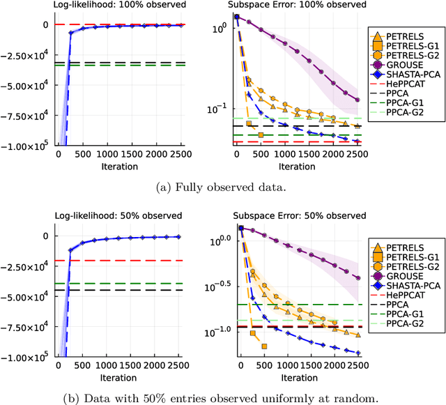 Figure 1 for Streaming Probabilistic PCA for Missing Data with Heteroscedastic Noise