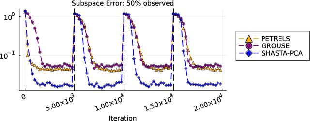 Figure 2 for Streaming Probabilistic PCA for Missing Data with Heteroscedastic Noise