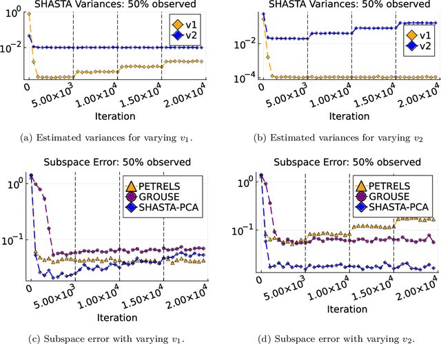 Figure 3 for Streaming Probabilistic PCA for Missing Data with Heteroscedastic Noise