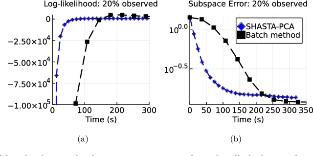 Figure 4 for Streaming Probabilistic PCA for Missing Data with Heteroscedastic Noise