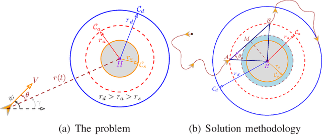 Figure 1 for Safe Circumnavigation of a Hostile Target Using Range-Based Measurements