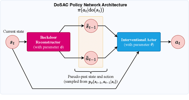 Figure 3 for Causal Policy Learning in Reinforcement Learning: Backdoor-Adjusted Soft Actor-Critic