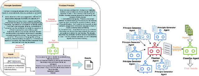 Figure 1 for Don't Just Demo, Teach Me the Principles: A Principle-Based Multi-Agent Prompting Strategy for Text Classification