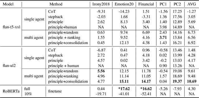 Figure 2 for Don't Just Demo, Teach Me the Principles: A Principle-Based Multi-Agent Prompting Strategy for Text Classification
