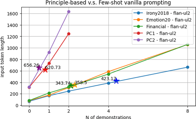 Figure 4 for Don't Just Demo, Teach Me the Principles: A Principle-Based Multi-Agent Prompting Strategy for Text Classification
