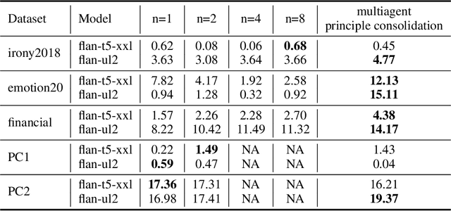 Figure 3 for Don't Just Demo, Teach Me the Principles: A Principle-Based Multi-Agent Prompting Strategy for Text Classification