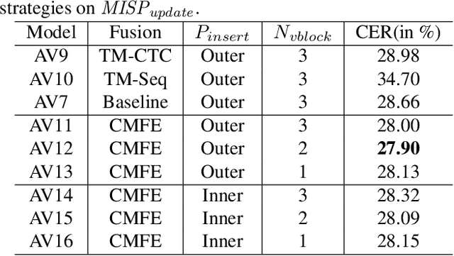 Figure 4 for Improving Audio-Visual Speech Recognition by Lip-Subword Correlation Based Visual Pre-training and Cross-Modal Fusion Encoder