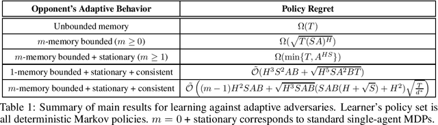 Figure 1 for Learning in Markov Games with Adaptive Adversaries: Policy Regret, Fundamental Barriers, and Efficient Algorithms